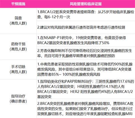 一文了解：乳腺癌分期、分子分型以及基因检测的意义腾讯新闻