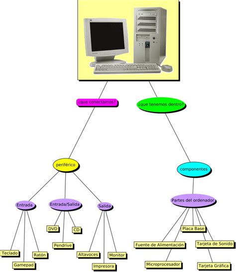 Arriba 61 Imagen Mapa Mental De Los Componentes De La Computadora