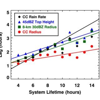 Rainfall probability of respective combinations between cloud optical... | Download Scientific ...