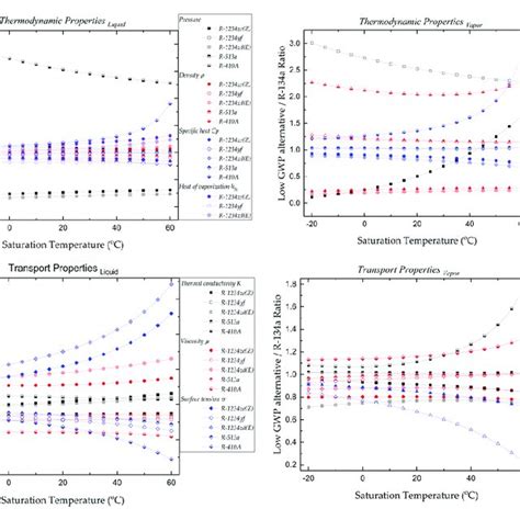 Thermophysical Properties Of Lgwp Alternatives To R 134a [3] Download Scientific Diagram