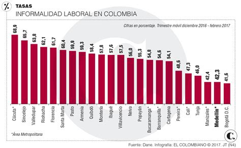 Informalidad Laboral Baja En Medellín