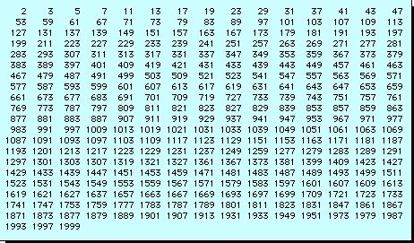 TPE sur la cryptographie Méthode RSA