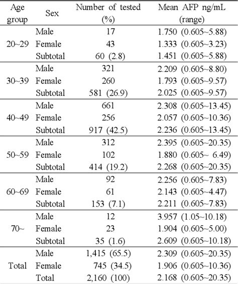 Table 1 from Serum Alpha-Fetoprotein Levels in Health Checkup Adults ...