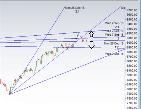 Nifty Again Bounce From Gann Angle Eod Analysis Brameshs Technical