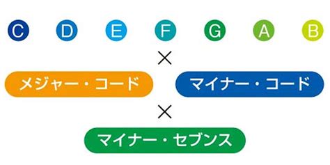 マイナー・セブンス・コード一覧｜アコギ初心者のためのゼロチャレ！：第31回 アコースティック・ギター・マガジンweb