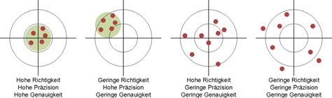 Genauigkeit Präzision oder Richtigkeit Accuracy Precision or