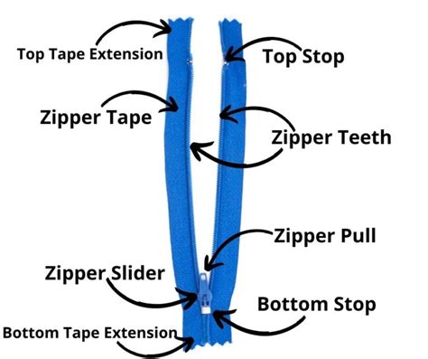 Anatomy of a Zipper - Hooked on Sewing