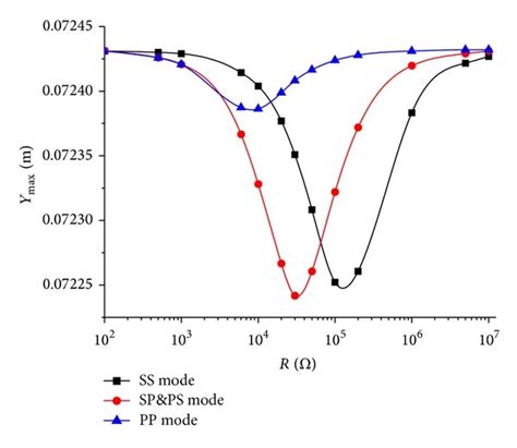 Variations Of A The Transverse Displacement B The Harvested Download Scientific Diagram