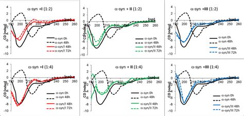 CD spectra of α synuclein alone and in the presence of dendritic