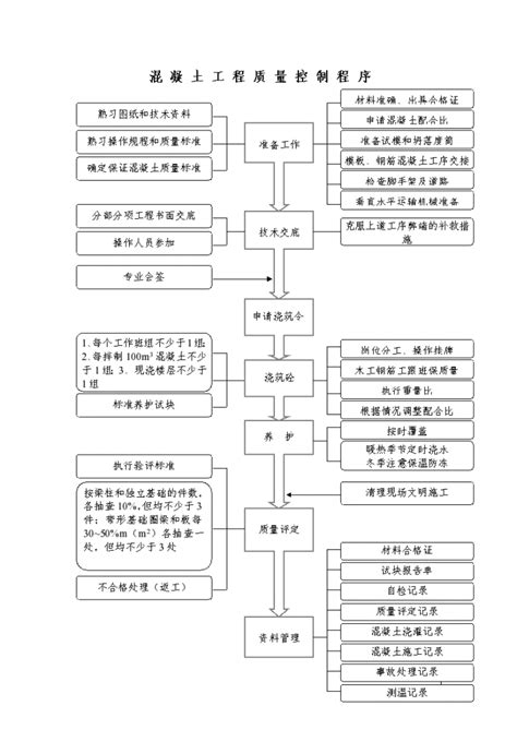 混凝土工程质量控制程序 土木在线