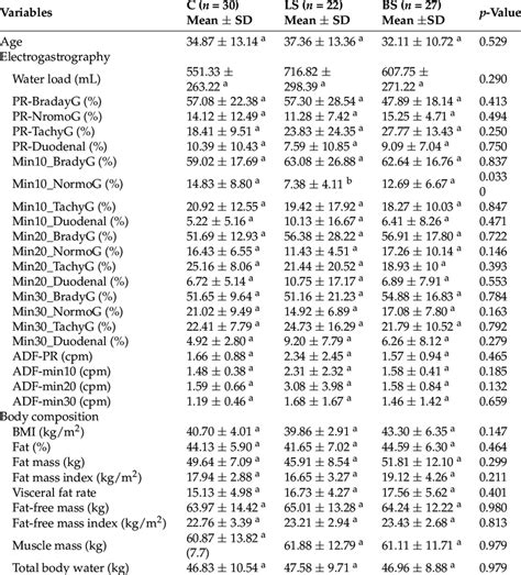 Baseline data of all study groups. | Download Scientific Diagram 