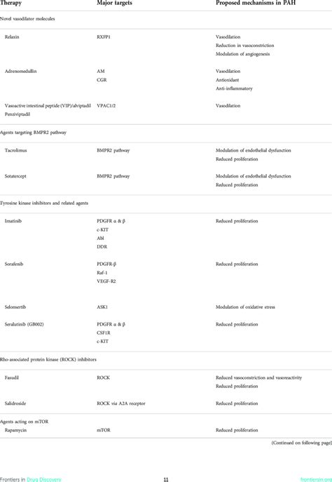 Selected Novel Treatment Agents For Pulmonary Arterial Hypertension Download Scientific Diagram