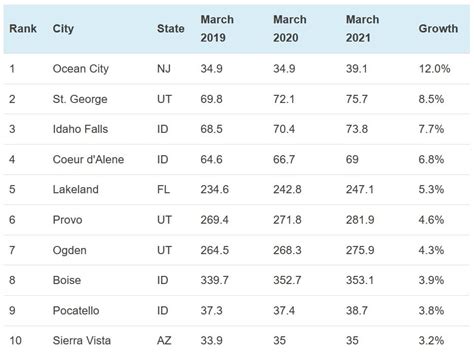 Cities With The Best And Worst Job Growth In 2021