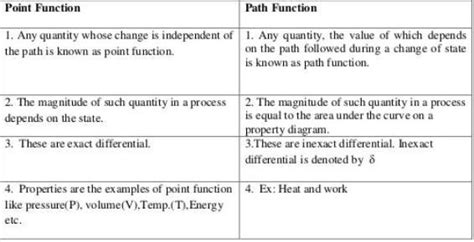 Differentiate Between Point Function And Path Function Brainly In