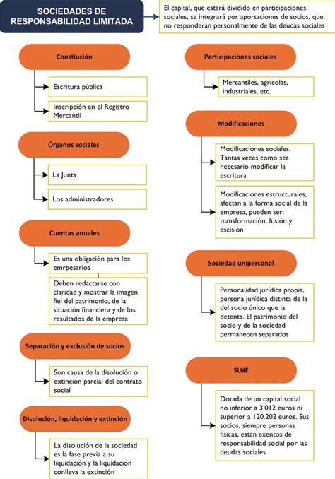 Las Sociedades De Responsabilidad Limitada Ineaf Business School