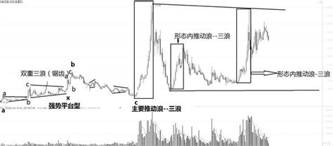 一文看懂波浪理論中調整浪的推動浪結構 每日頭條