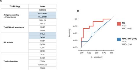 Identifying TIS As A Biomarker For The Emergence Of ICOS Hi CD4 T Cells