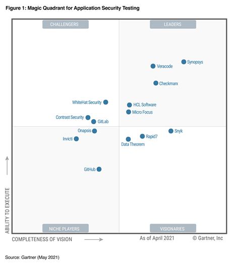 Gartners 2021 Magic Quadrant For Application Security Testing Acunetix