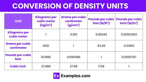 Units of Density- Examples, Definition, Units, Conversion Chart