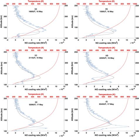 Understanding The Behaviors Of Thermospheric Nitric Oxide Cooling