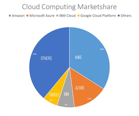 Aws Vs Gcp Vs Azure Cloud Market Share Q1 2021 - Bank2home.com