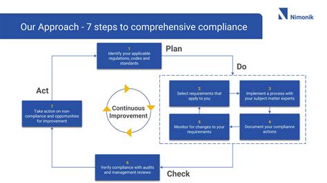 The 4 key types of regulations and how to comply (3) | PPTX | Business ...