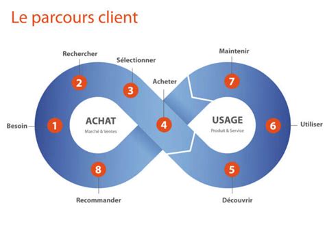 Gradiweb Le Parcours Client expliqué en 8 étapes