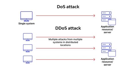 What Is Denial Of Service Attack Dos Definition And Types