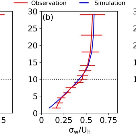 Vertical Profiles Of Normalized Mean Turbulent Kinetic Energy A