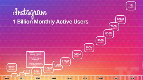 Instagram Statistics 2024 How Many People Use Instagram