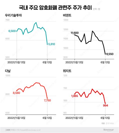 폭탄 맞은 가상자산 시장···국내증시 코인 관련주도 와르르 뉴스웨이