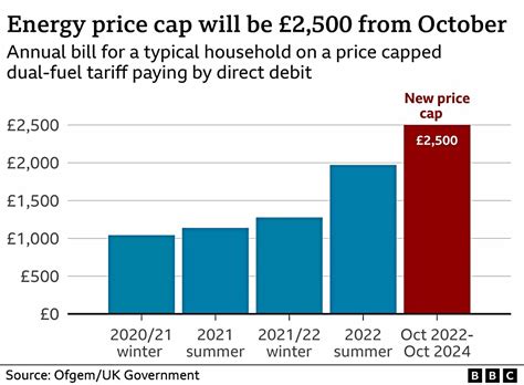 Energy Price Cap 7 Circles