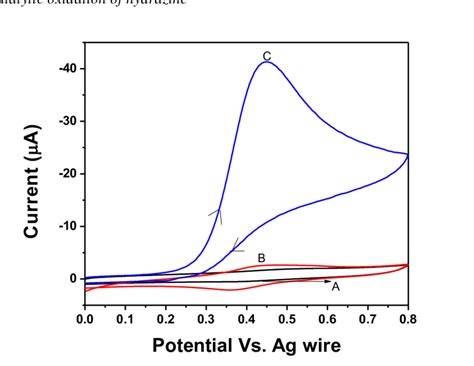 Cyclic Voltammogram Of A Bare Gce B Nihcf Tio Nps Modified Gce C