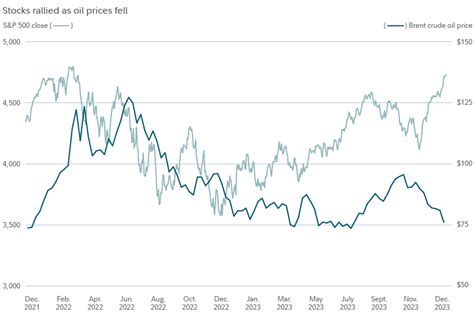 2023's biggest chart trends | Technical analysis | Fidelity