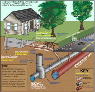 Infiltration And Inflow I I Reduction Program Livingston County