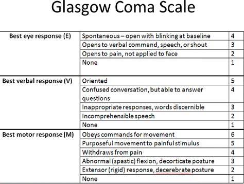 Printable Glasgow Coma Scale