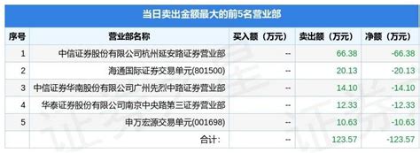 5月11日宁通信b（200468）龙虎榜数据：游资章盟主上榜沪深交易所信息日跌幅偏离值