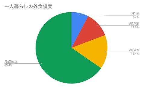 「外食はどのくらいの頻度で行きますか？」 外食事情に関するアンケート調査を実施 グルメプレス