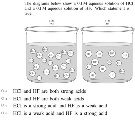 Aqueous Solution Diagram