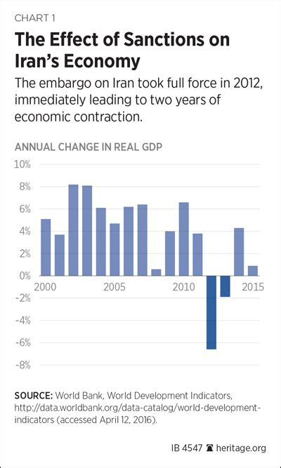 Lifting of Sanctions on Iran Complicates Policy Options | The Heritage ...