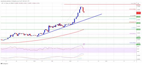 Predicci N Del Precio De Xrp Los Alcistas Se Toman Un Respiro Pero El