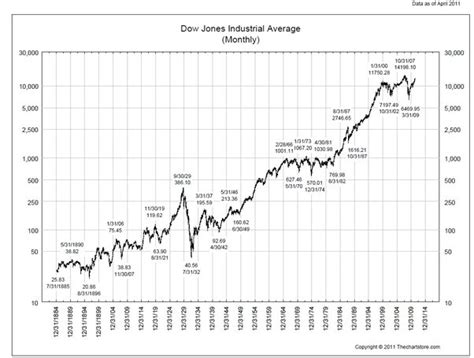 Dow Jones Industrial Average History