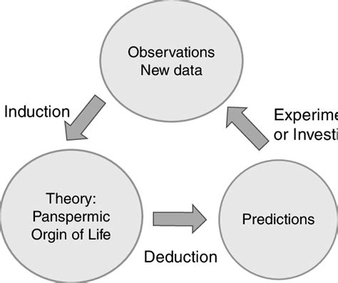 The Deductiveinductive Method Of Science Download Scientific Diagram