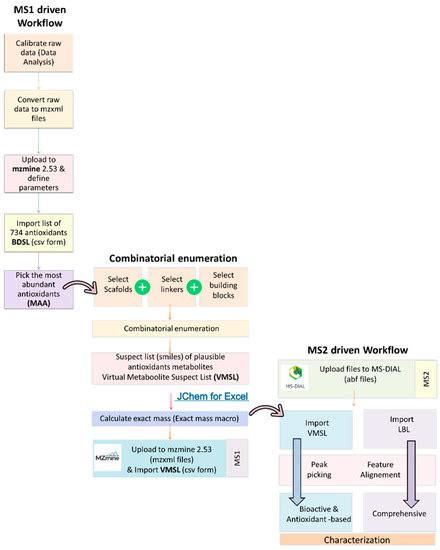 Molecules Free Full Text Comprehensive Hrms Chemical