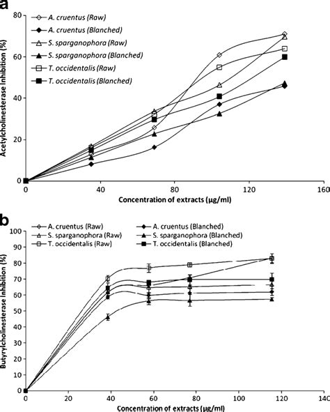 Anticholinesterase Inhibitory Activity A Acetylcholinesterase