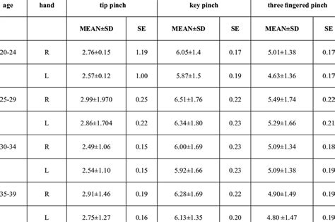 Normative Data For Pinch Strength Download Scientific Diagram