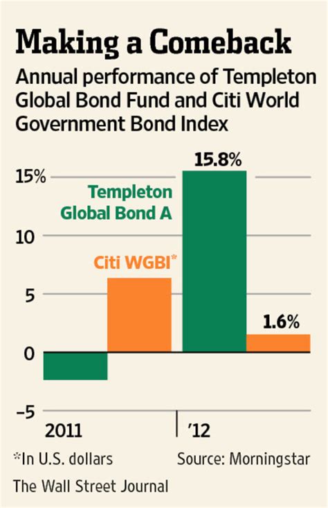 How A Bond Fund S Winning Bet Backfired WSJ