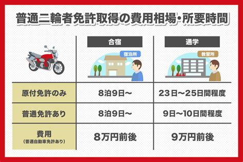 普通二輪車免許を取得する流れや費用期間普通免許持ちは負担が少ない 武蔵境自動車教習所