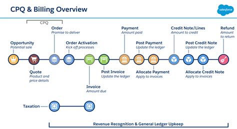 Why Should You Choose Salesforce Revenue Cloud And Cpq