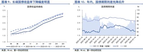 第一财经研究院 7月企业融资结构有所改善，经济有望达到全年5左右的增速目标 第一财经研究院中国金融条件指数周报